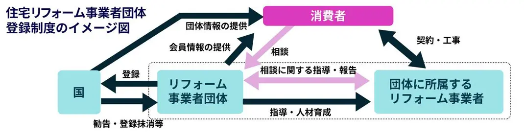 住宅リフォーム事業者団体登録制度のイメージ図